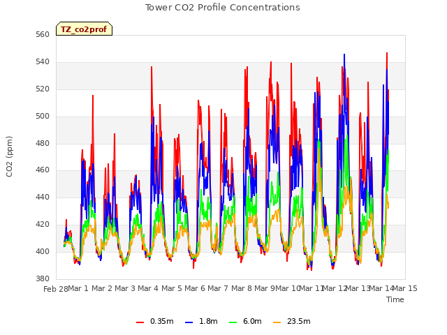 plot of Tower CO2 Profile Concentrations