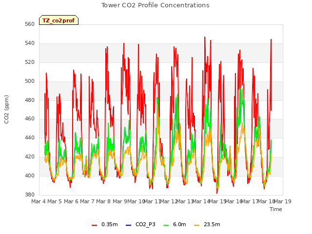 plot of Tower CO2 Profile Concentrations