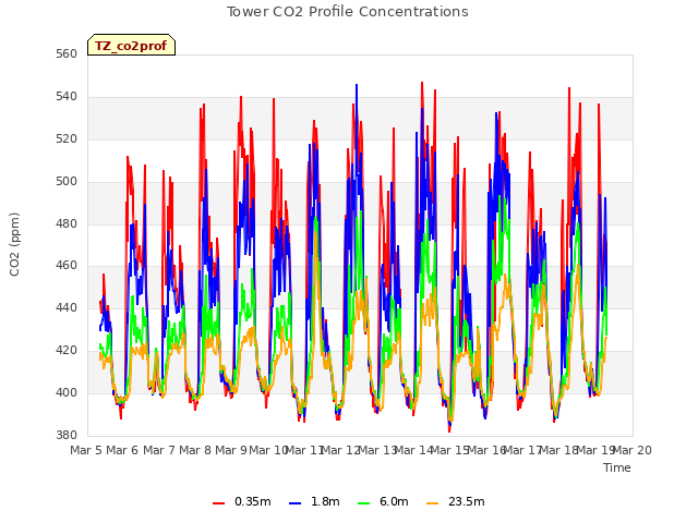 plot of Tower CO2 Profile Concentrations