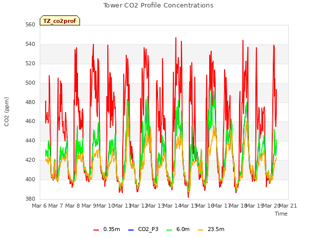 plot of Tower CO2 Profile Concentrations