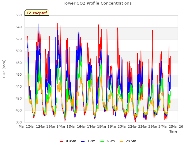 plot of Tower CO2 Profile Concentrations