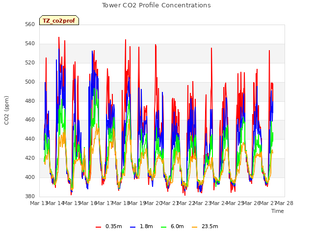 plot of Tower CO2 Profile Concentrations