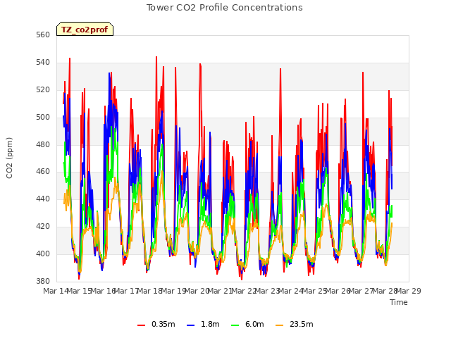 plot of Tower CO2 Profile Concentrations