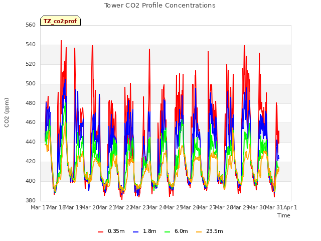 plot of Tower CO2 Profile Concentrations