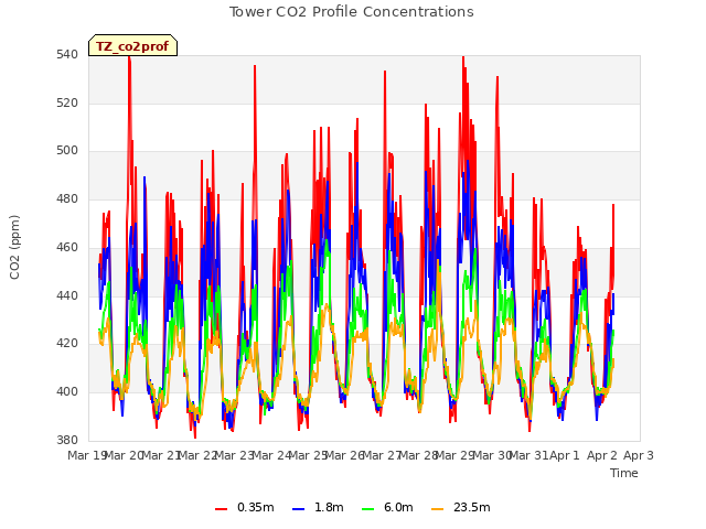 plot of Tower CO2 Profile Concentrations