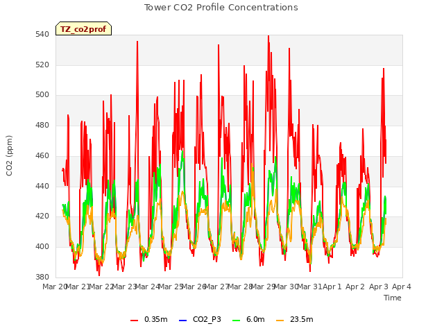 plot of Tower CO2 Profile Concentrations