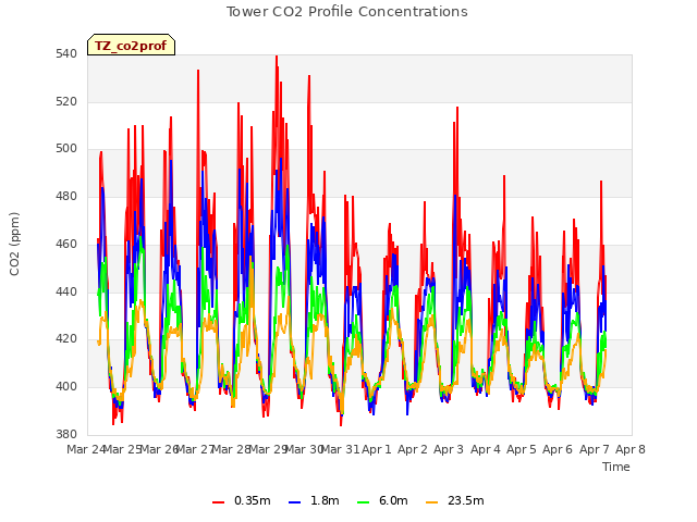 plot of Tower CO2 Profile Concentrations