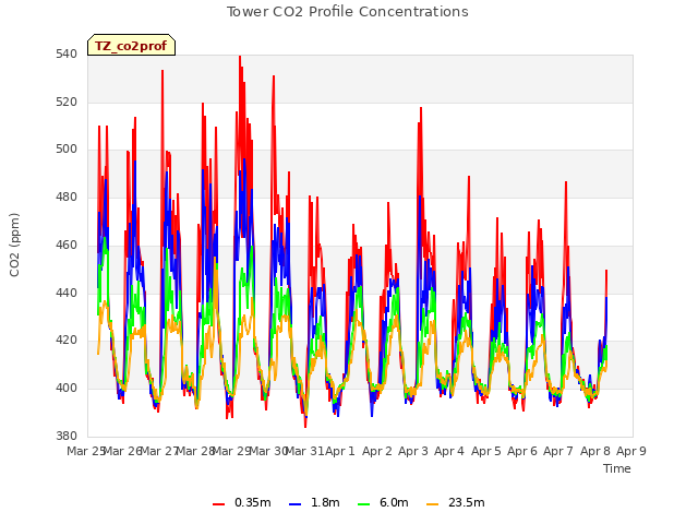 plot of Tower CO2 Profile Concentrations