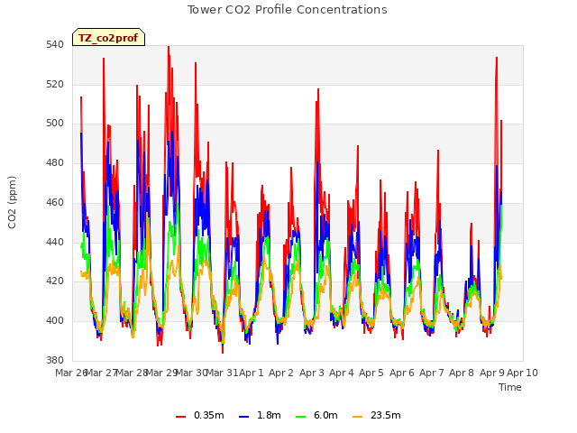 plot of Tower CO2 Profile Concentrations