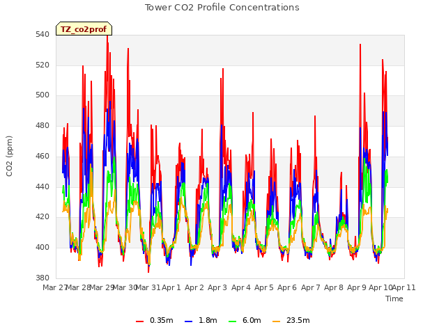 plot of Tower CO2 Profile Concentrations