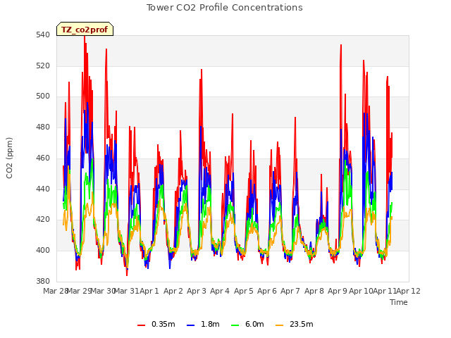 plot of Tower CO2 Profile Concentrations