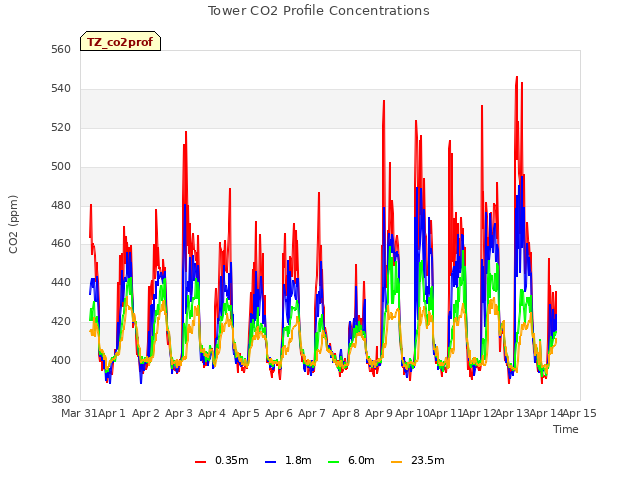 plot of Tower CO2 Profile Concentrations
