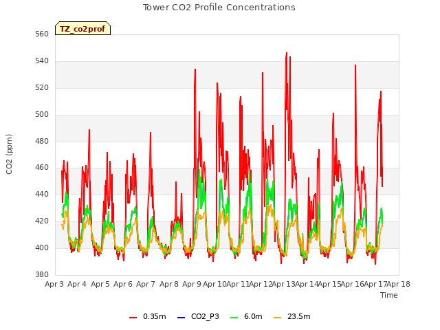 plot of Tower CO2 Profile Concentrations