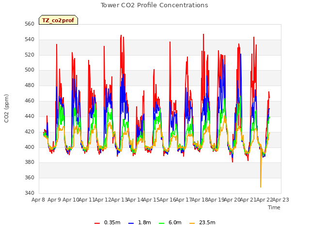 plot of Tower CO2 Profile Concentrations