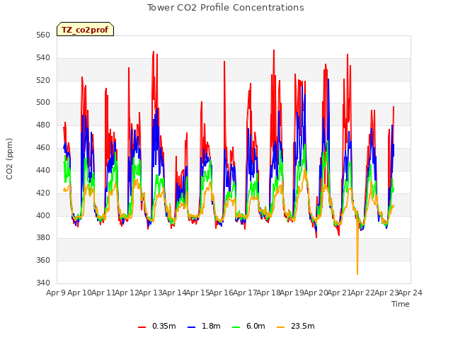 plot of Tower CO2 Profile Concentrations