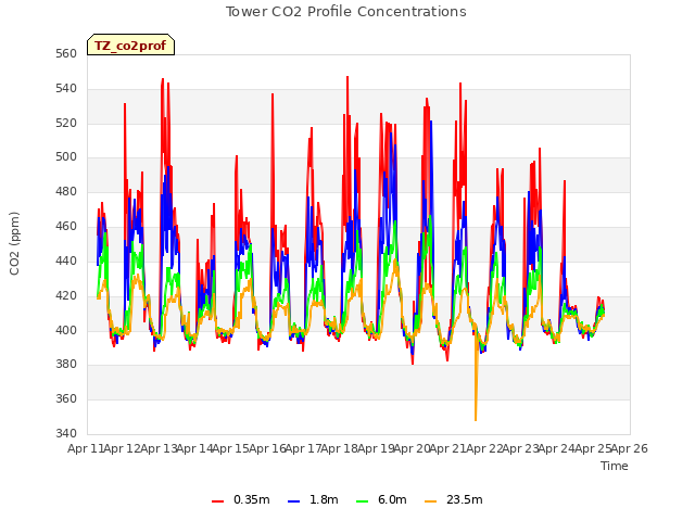 plot of Tower CO2 Profile Concentrations