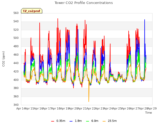plot of Tower CO2 Profile Concentrations