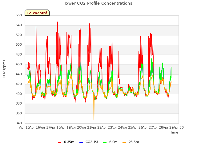 plot of Tower CO2 Profile Concentrations