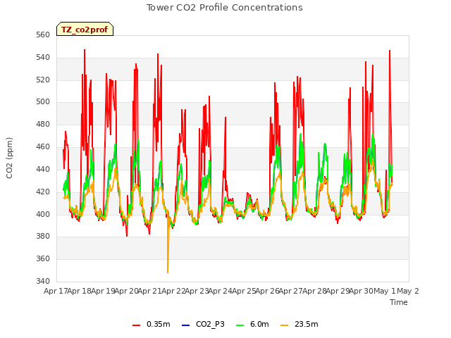 plot of Tower CO2 Profile Concentrations
