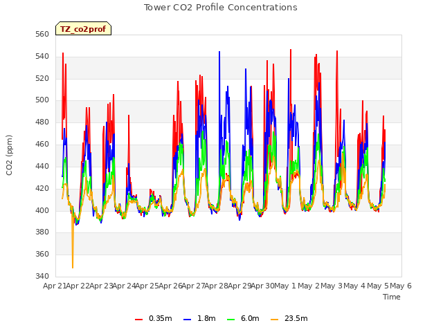 plot of Tower CO2 Profile Concentrations
