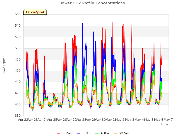 plot of Tower CO2 Profile Concentrations