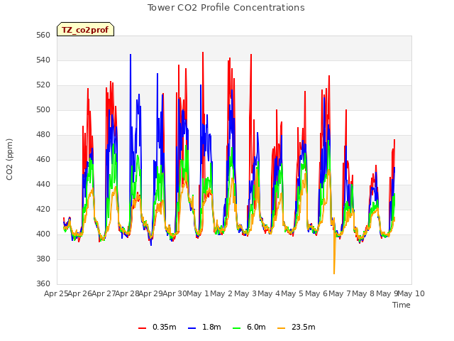 plot of Tower CO2 Profile Concentrations