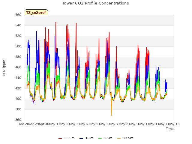 plot of Tower CO2 Profile Concentrations