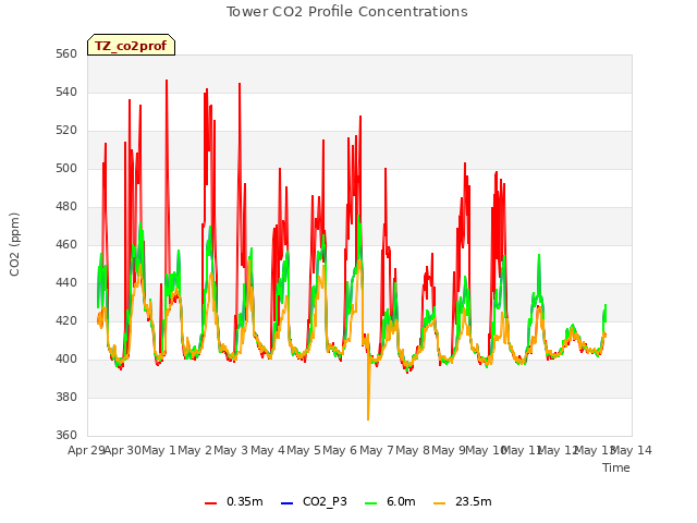 plot of Tower CO2 Profile Concentrations