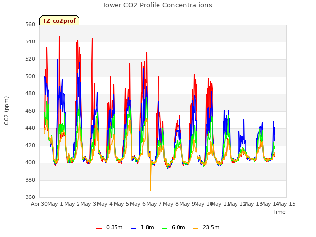 plot of Tower CO2 Profile Concentrations