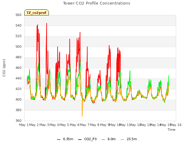 plot of Tower CO2 Profile Concentrations