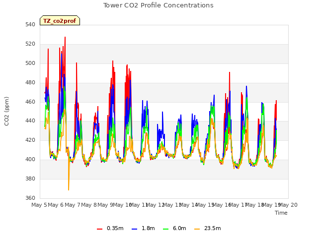 plot of Tower CO2 Profile Concentrations