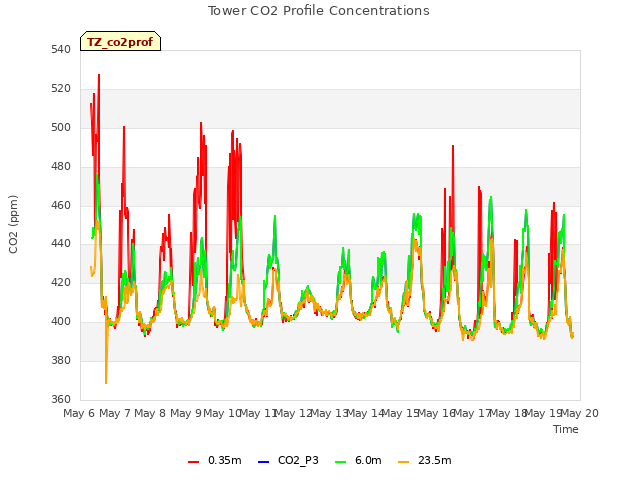 plot of Tower CO2 Profile Concentrations