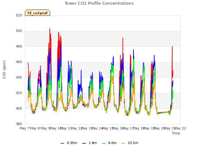 plot of Tower CO2 Profile Concentrations