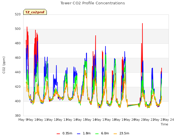 plot of Tower CO2 Profile Concentrations