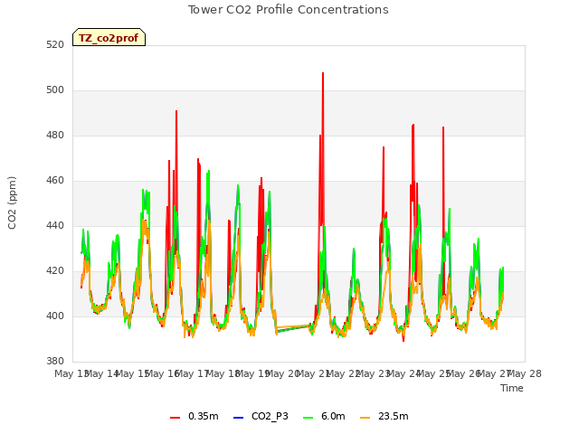 plot of Tower CO2 Profile Concentrations