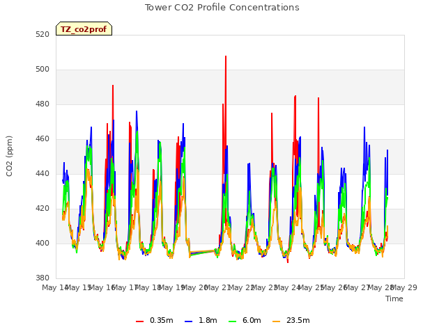 plot of Tower CO2 Profile Concentrations