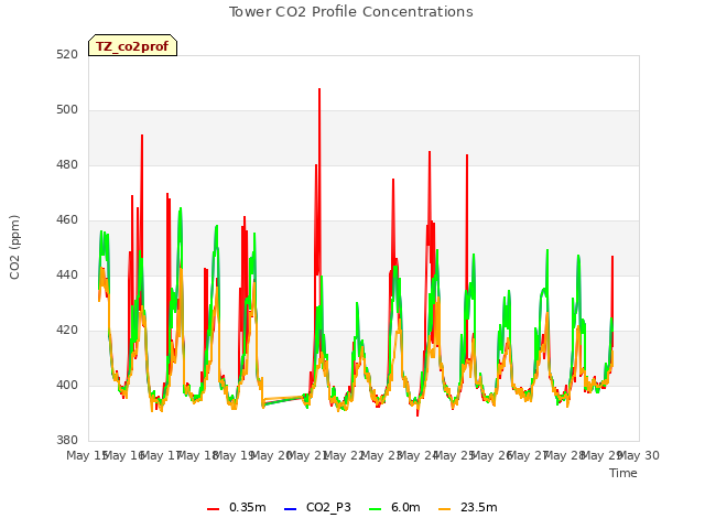 plot of Tower CO2 Profile Concentrations