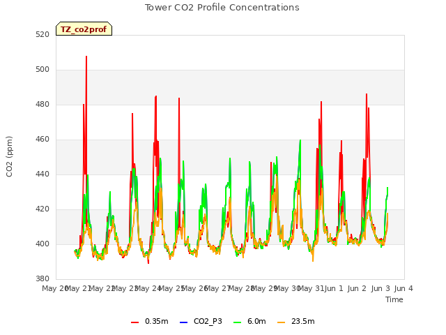 plot of Tower CO2 Profile Concentrations