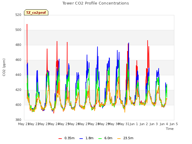 plot of Tower CO2 Profile Concentrations