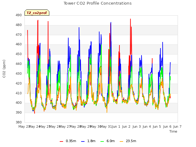 plot of Tower CO2 Profile Concentrations