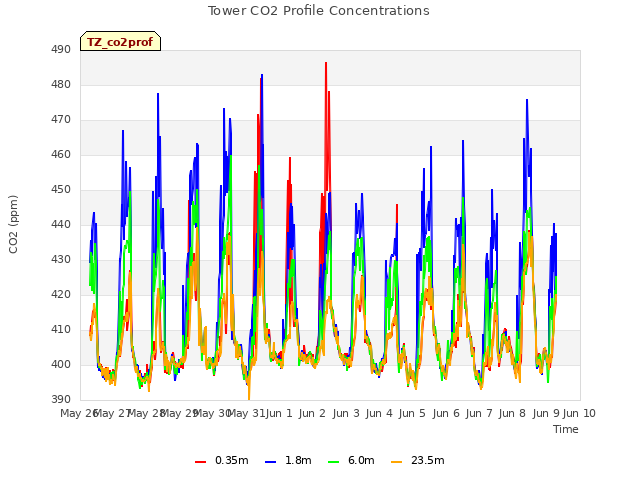 plot of Tower CO2 Profile Concentrations