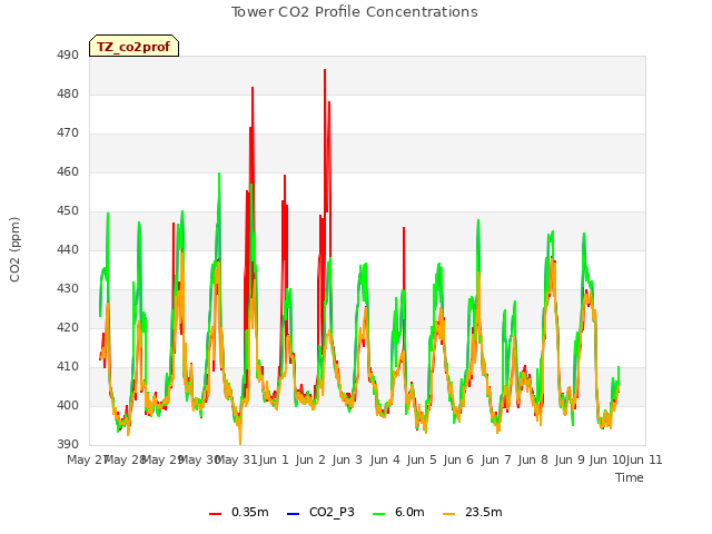 plot of Tower CO2 Profile Concentrations