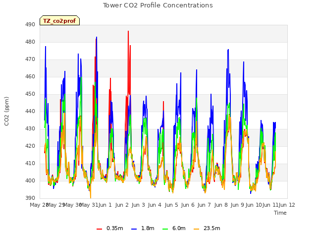 plot of Tower CO2 Profile Concentrations