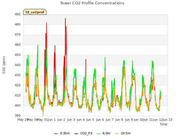 plot of Tower CO2 Profile Concentrations