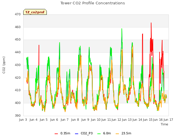 plot of Tower CO2 Profile Concentrations