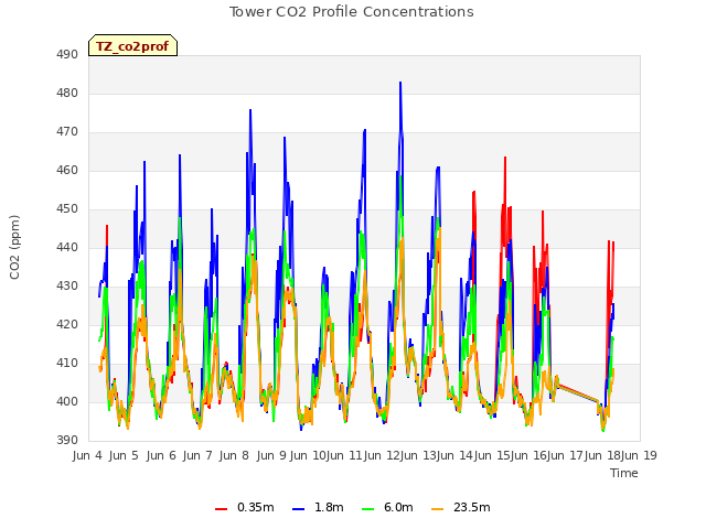 plot of Tower CO2 Profile Concentrations