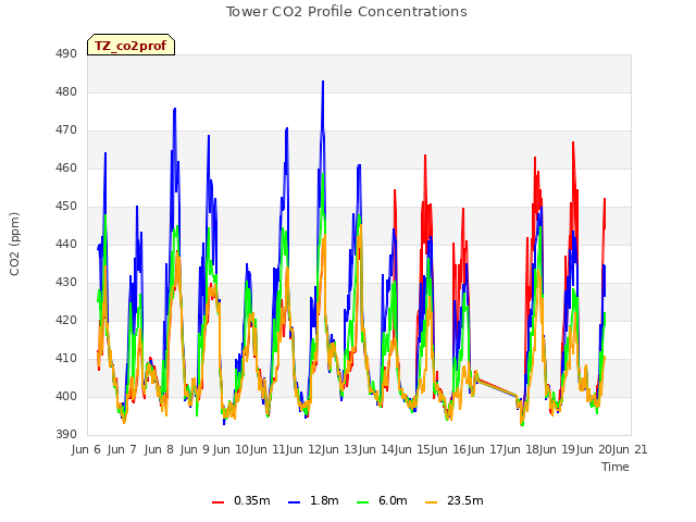 plot of Tower CO2 Profile Concentrations