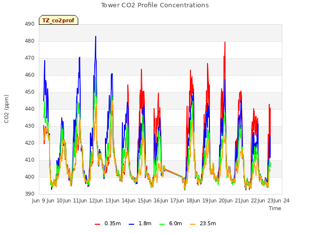 plot of Tower CO2 Profile Concentrations