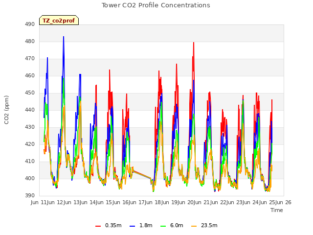 plot of Tower CO2 Profile Concentrations