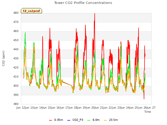 plot of Tower CO2 Profile Concentrations